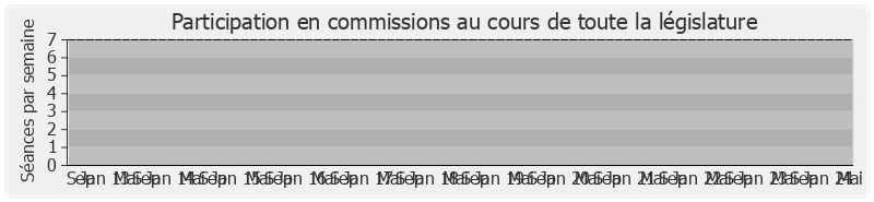 Participation commissions-legislature de Jérôme Cahuzac