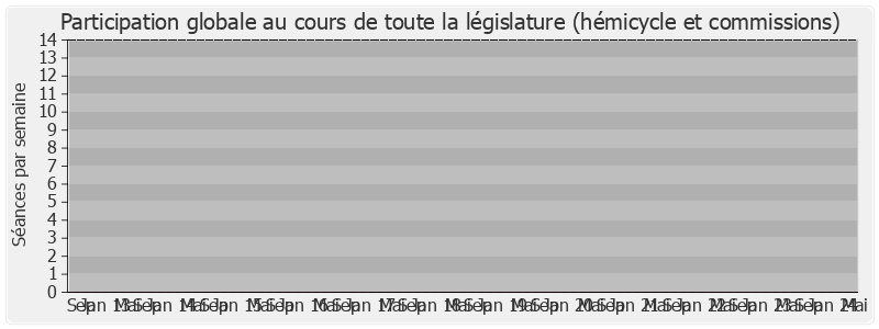 Participation globale-legislature de Jérôme Cahuzac